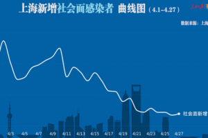上海疫情什么时候控制的:上海疫情什么时候控制的啊