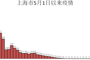 上海疫情什么时候开始/上海疫情啥时候能结束