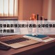 全球疫情最新情况统计表格/全球疫情最新情况统计表格图